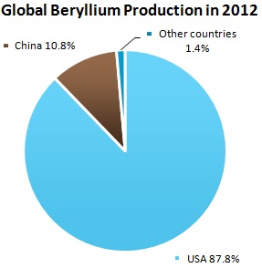 Global Beryllium Production in 2012 Global Beryllium Production in 2012